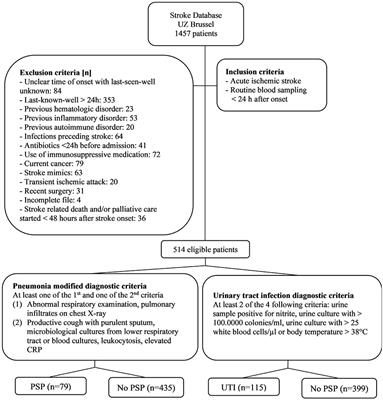 Usefulness of the Neutrophil-to-Lymphocyte Ratio as a Predictor of Pneumonia and Urinary Tract Infection Within the First Week After Acute Ischemic Stroke